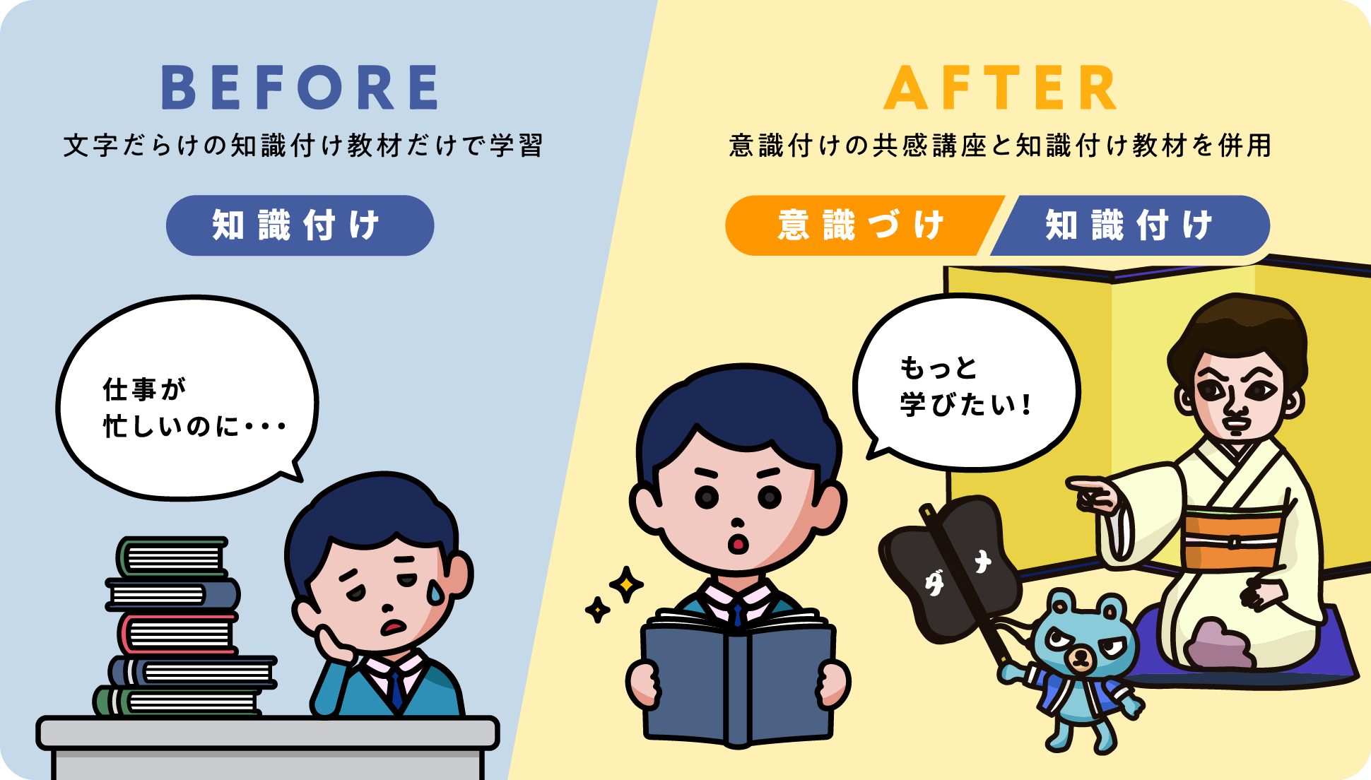 BEFORE / 文字だらけの知識付け教材だけで学習　「仕事が忙しいのに…」 → AFTER / 意識付けの共感講座と知識付け教材を併用　「もっと学びたい！」